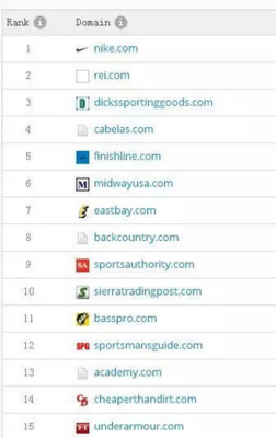美國(guó)地區(qū)各行業(yè)網(wǎng)站排名一覽表