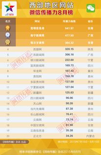 2015年8月西部地區(qū)網(wǎng)站傳播力排行榜 內(nèi)附5榜單