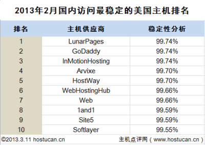 主機點評網(wǎng)發(fā)布2月份最穩(wěn)定美國主機排名