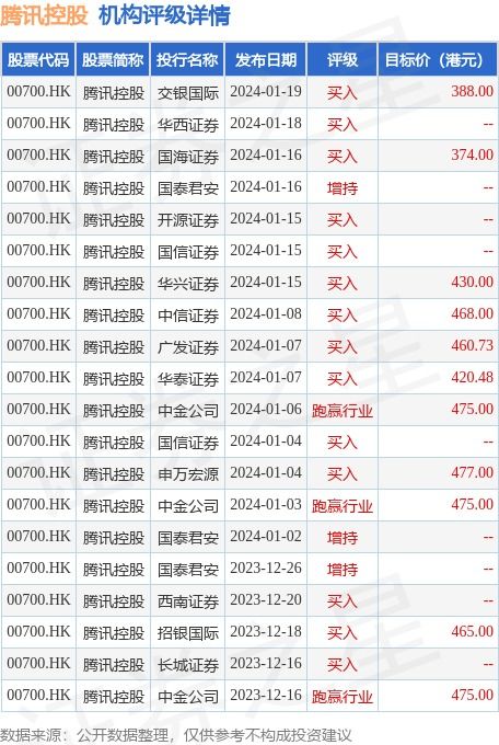 招銀國(guó)際發(fā)布研究報(bào)告稱(chēng),維持騰訊控股 00700.hk 買(mǎi)入 評(píng)級(jí),目標(biāo)價(jià)由465港元下調(diào)至458.5港元