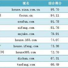 2012年9月房產(chǎn)行業(yè)網(wǎng)站綜合影響力排名簡(jiǎn)報(bào)