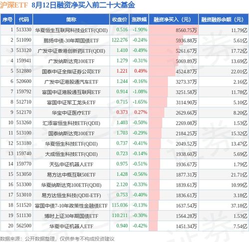 8月12日滬深etf融資凈買入排行榜 華夏恒生互聯網科技業etf qdii 融資凈買入居首