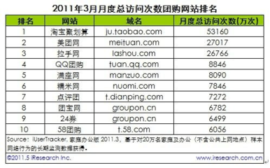 3月份中國團(tuán)購網(wǎng)站排名及市場分析