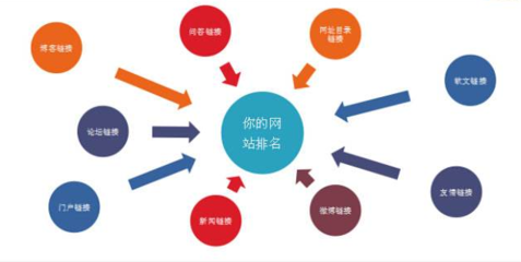 SEO優(yōu)化:網(wǎng)站優(yōu)化之技術(shù)~~網(wǎng)站改版東西的運用!